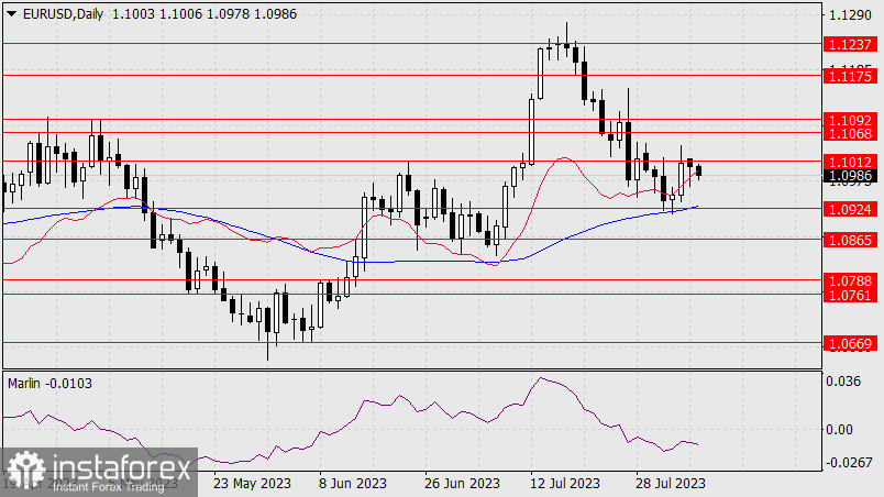 Прогноз по EUR/USD на 8 августа 2023 года