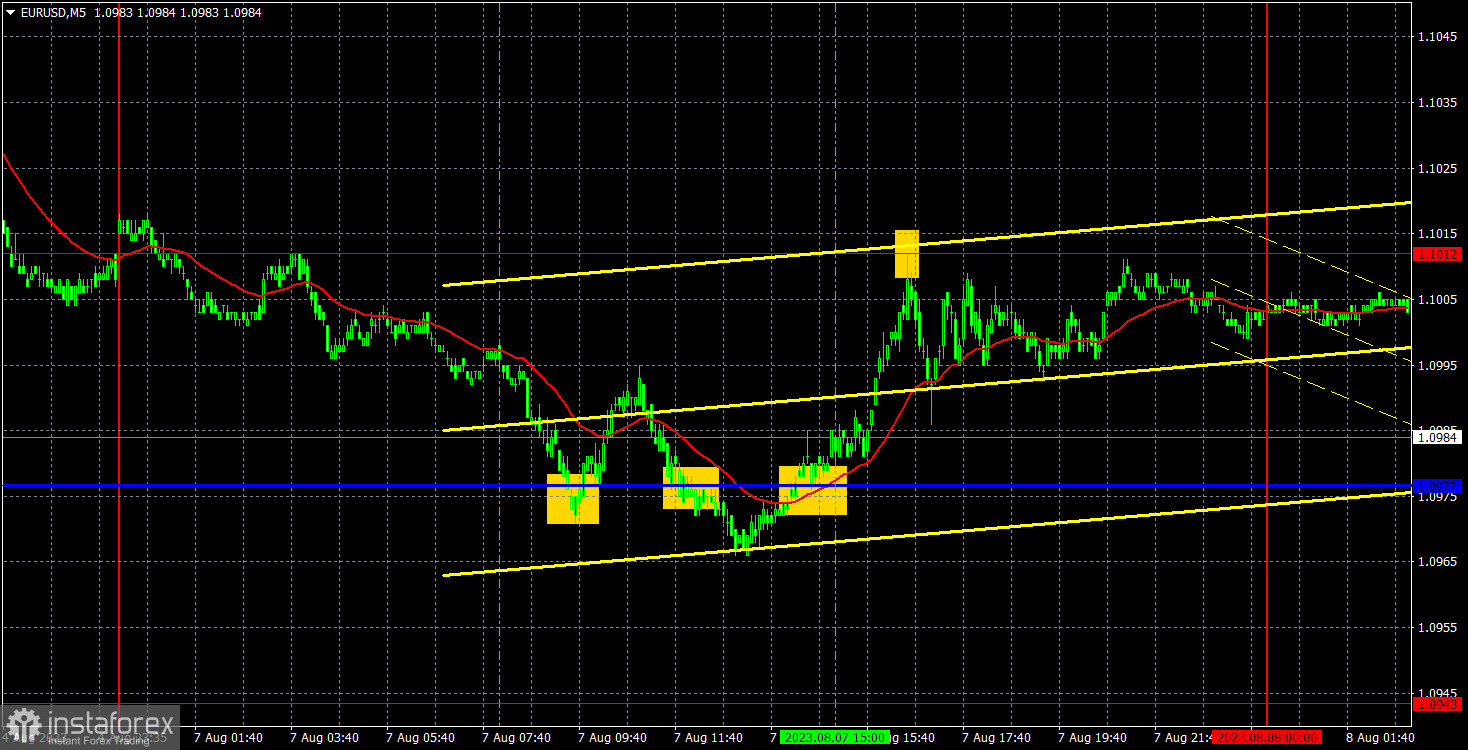 Прогноз и торговые сигналы по EUR/USD на 8 августа. Отчет COT. Детальный разбор движения пары и торговых сделок. Коррекционный понедельник во всей красе