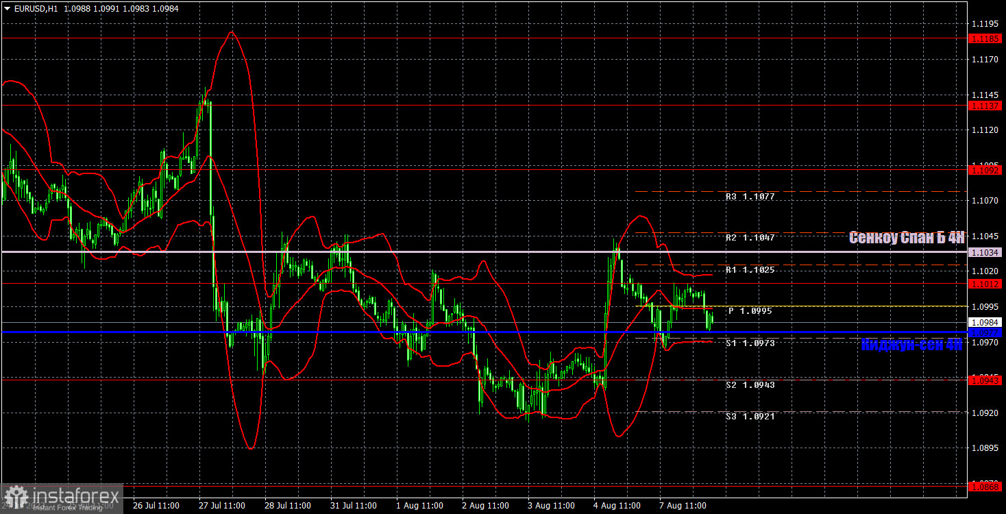 Прогноз и торговые сигналы по EUR/USD на 8 августа. Отчет COT. Детальный разбор движения пары и торговых сделок. Коррекционный понедельник во всей красе