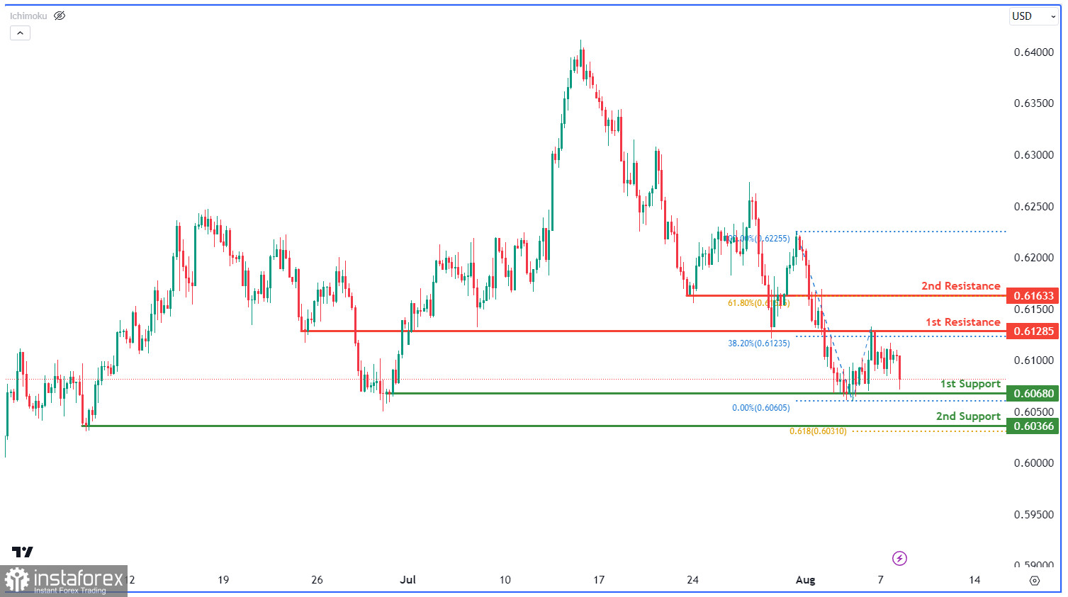 NZD/USD торгуется с повышением. Прогноз на 8 августа 2023 