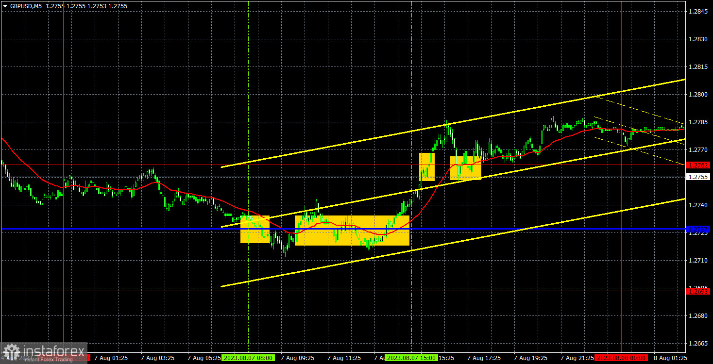 Прогноз и торговые сигналы по GBP/USD на 8 августа. Отчет COT. Детальный разбор движения пары и торговых сделок. Фунт не может преодолеть уровень 1,2786