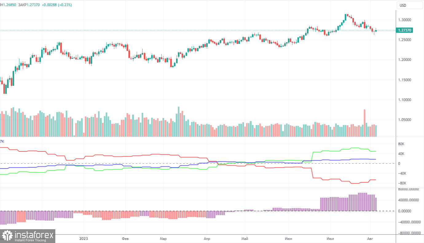 Прогноз и торговые сигналы по GBP/USD на 8 августа. Отчет COT. Детальный разбор движения пары и торговых сделок. Фунт не может преодолеть уровень 1,2786