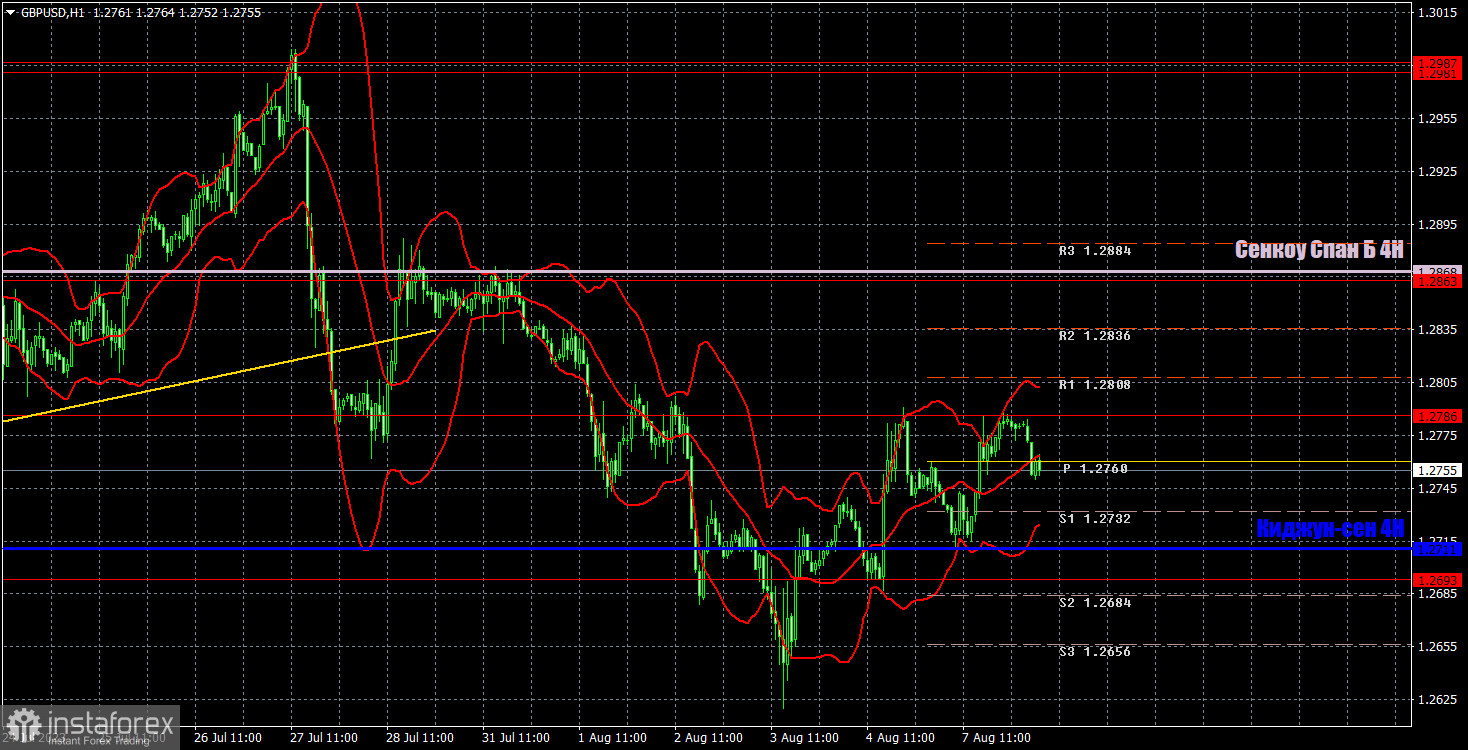 Прогноз и торговые сигналы по GBP/USD на 8 августа. Отчет COT. Детальный разбор движения пары и торговых сделок. Фунт не может преодолеть уровень 1,2786