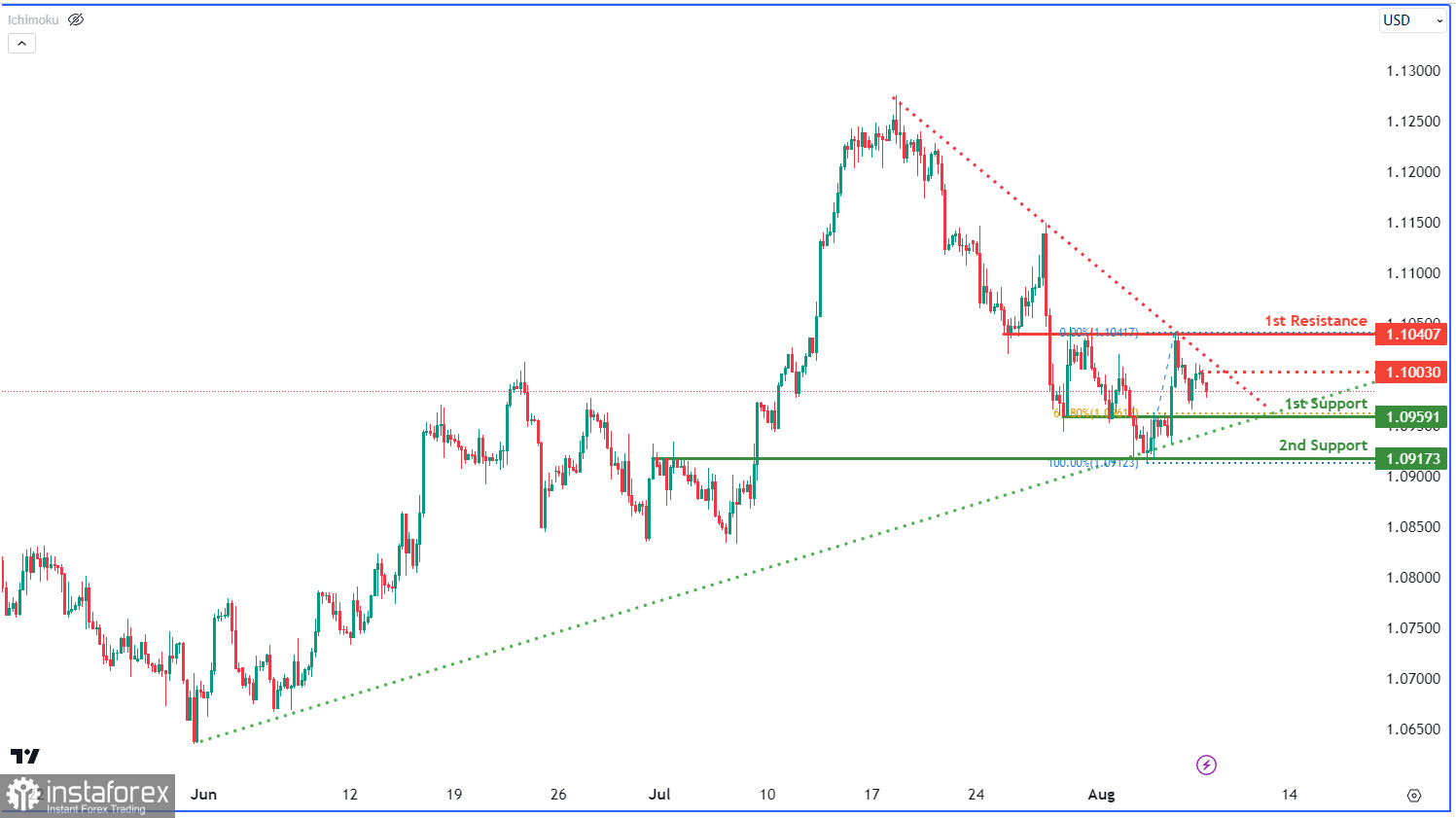 EUR/USD торгуется в боковике. Прогноз на 8 августа 2023 