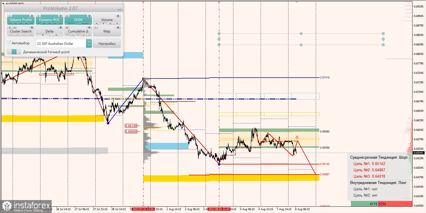 Маржинальные зоны по AUD/USD, NZD/USD, USD/CAD (08.08.2023)