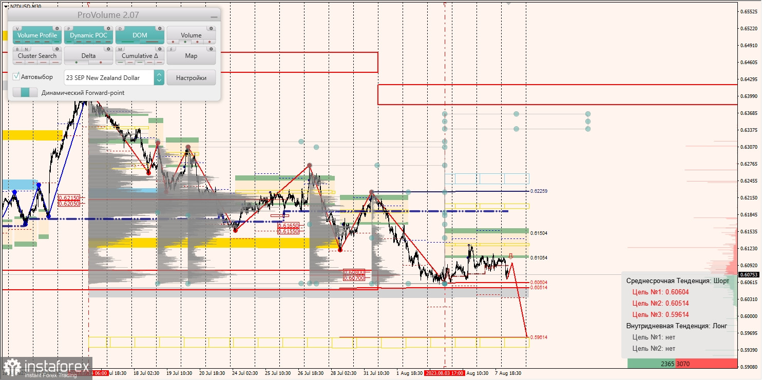 Маржинальные зоны по AUD/USD, NZD/USD, USD/CAD (08.08.2023)