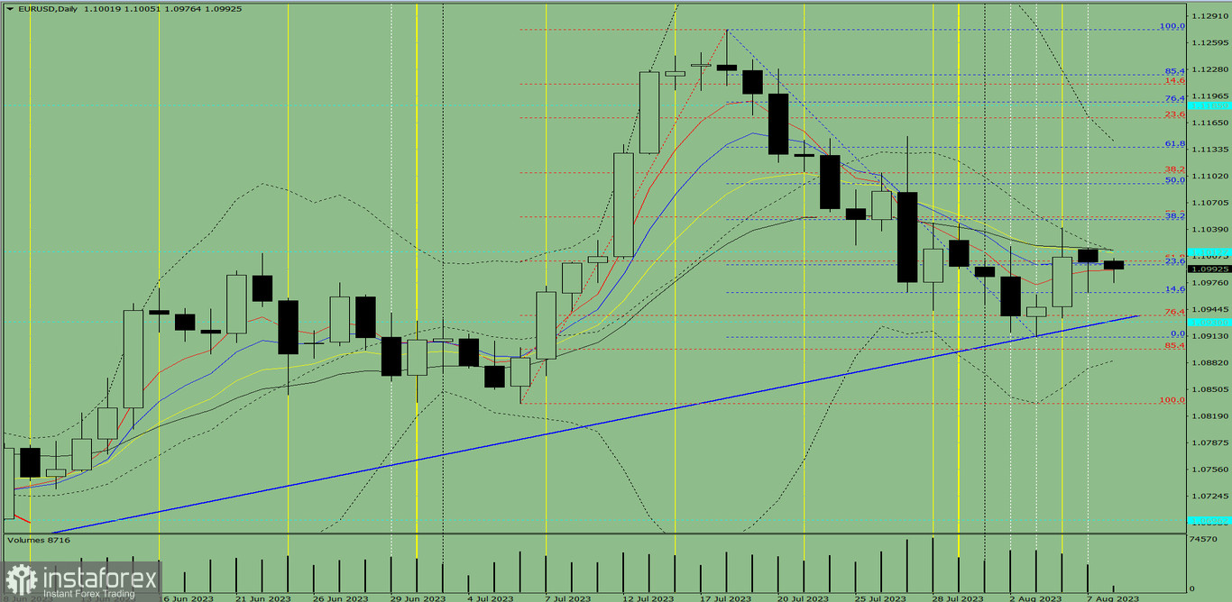Индикаторный анализ. Дневной обзор на 8 августа 2023 года по валютной паре EUR/USD