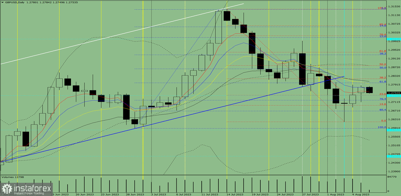 Индикаторный анализ. Дневной обзор на 8 августа 2023 года по валютной паре GBP/USD