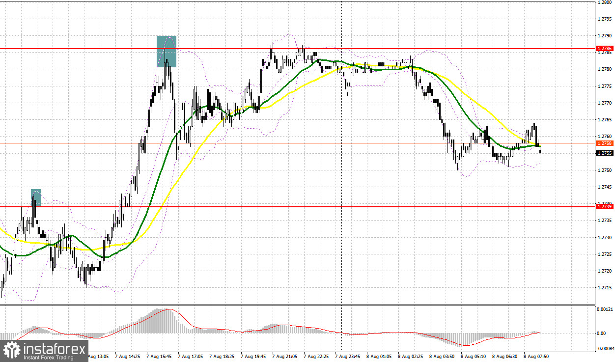 GBP/USD: план на европейскую сессию 8 августа. Commitment of Traders COT-отчеты (разбор вчерашних сделок). Фунт готовится к возобновлению роста