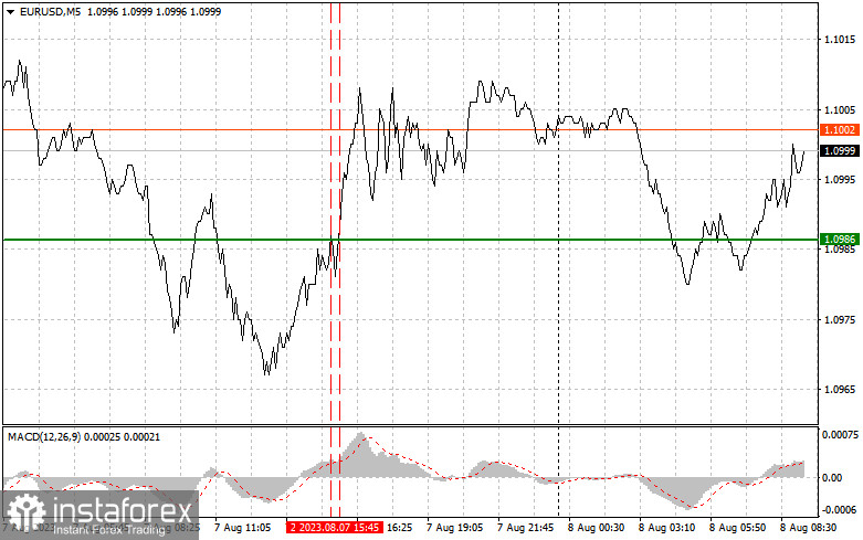 EURUSD: простые советы по торговле для начинающих трейдеров на 8 августа. Разбор вчерашних сделок на Форекс