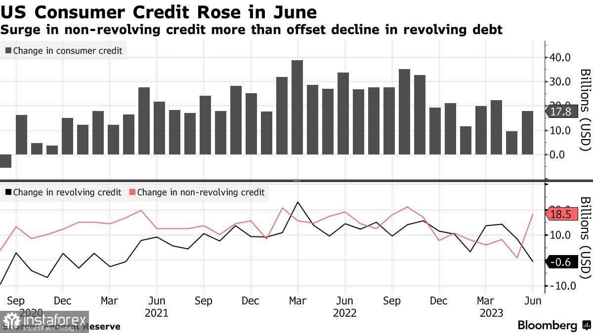 В США сохраняется рост кредитования, что хорошо для экономики