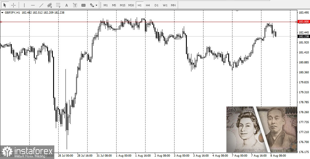 GBP/JPY: prognoza și analiza