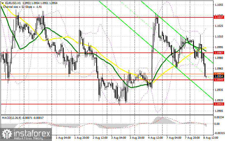 EUR/USD: план на американскую сессию 8 августа (разбор утренних сделок). Отличные продажи по 1.1004