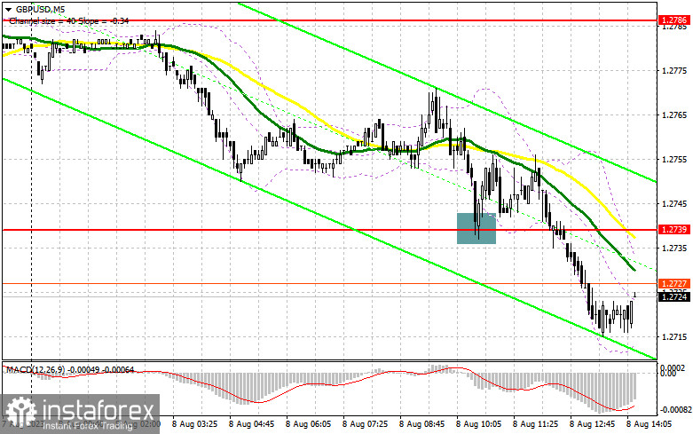 GBP/USD: план на американскую сессию 8 августа (разбор утренних сделок). Покупатели попытались, но ничего не вышло