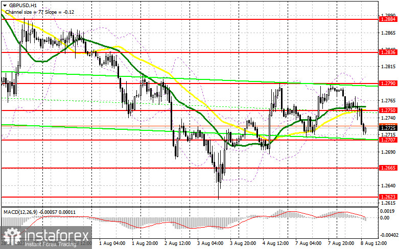 GBP/USD: план на американскую сессию 8 августа (разбор утренних сделок). Покупатели попытались, но ничего не вышло