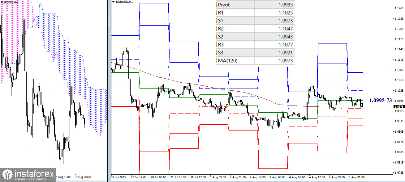 EUR/USD и GBP/USD 8 августа – технический анализ ситуации