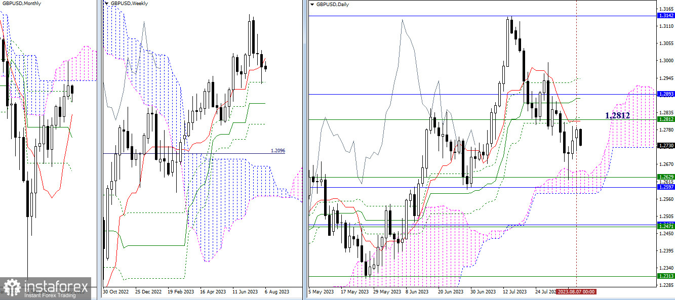 EUR/USD и GBP/USD 8 августа – технический анализ ситуации