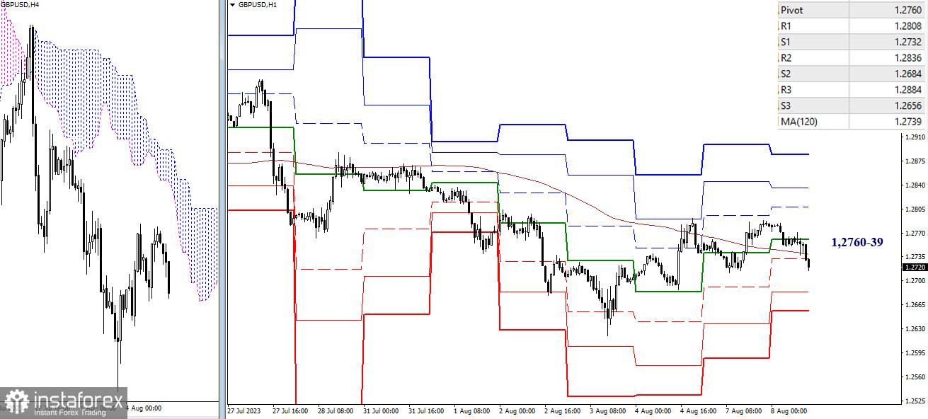 EUR/USD и GBP/USD 8 августа – технический анализ ситуации