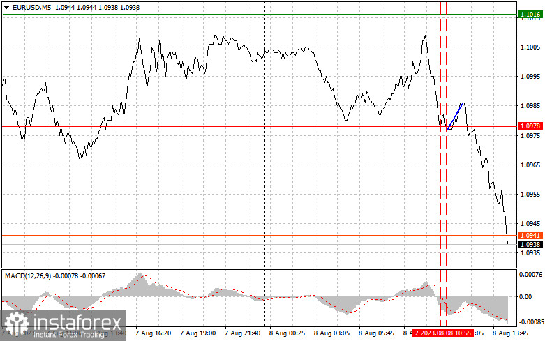 EURUSD: простые советы по торговле для начинающих трейдеров на 8 августа (американская сессия)