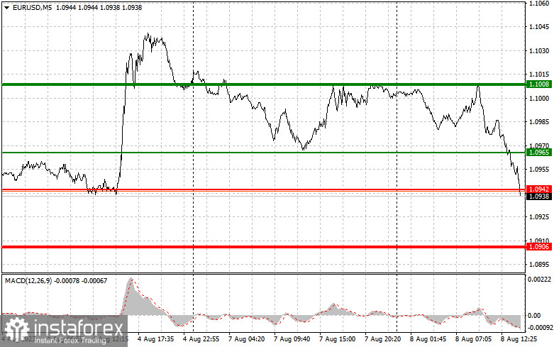 EURUSD: простые советы по торговле для начинающих трейдеров на 8 августа (американская сессия)