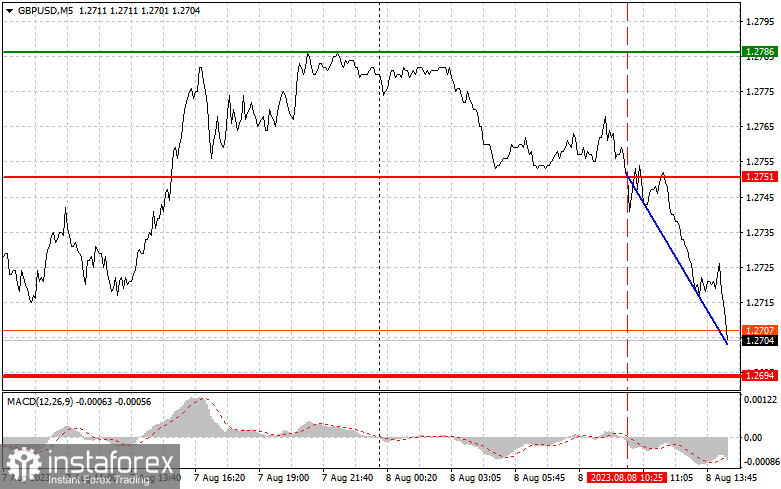 GBPUSD: простые советы по торговле для начинающих трейдеров на 8 августа (американская сессия)