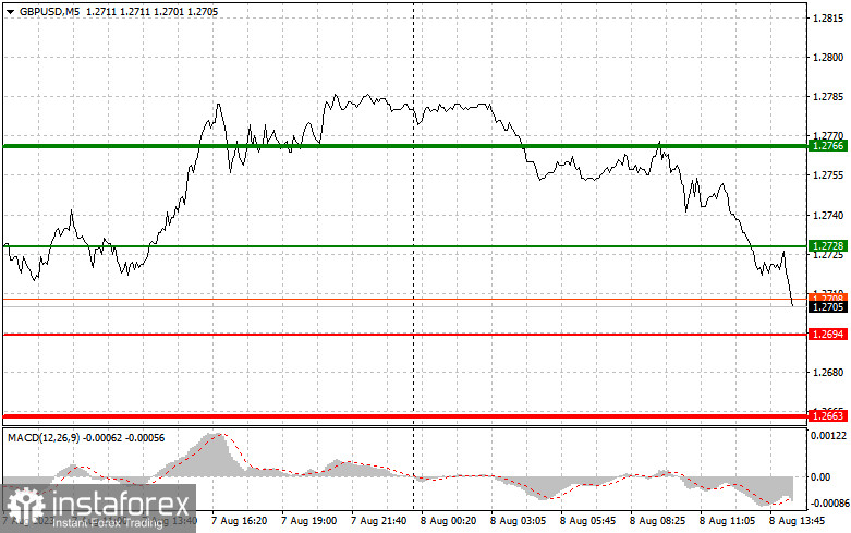 GBPUSD: простые советы по торговле для начинающих трейдеров на 8 августа (американская сессия)