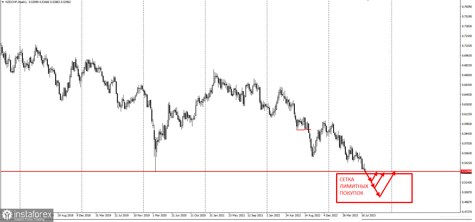 Торговая идея по NZD/CHF. Сетки