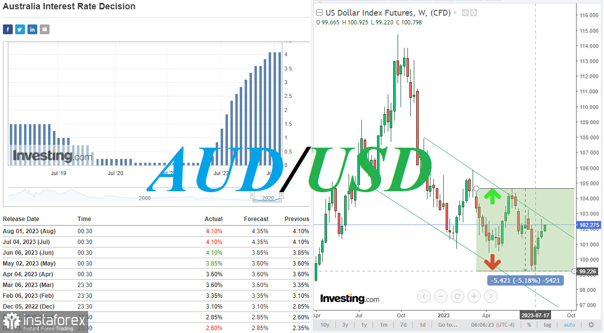 AUD/USD: текущая динамика и ближайшие перспективы