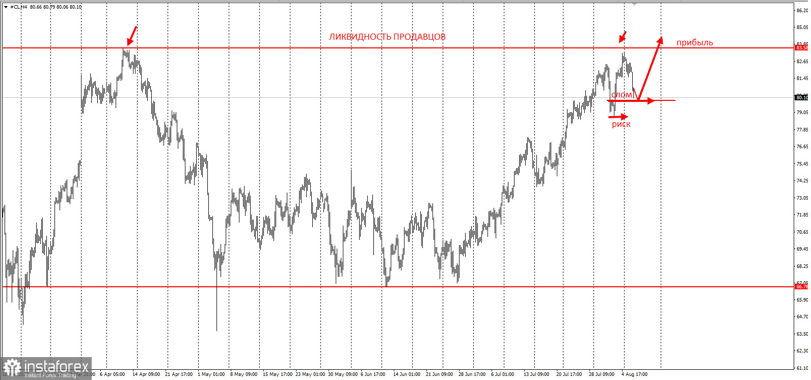 Торговая идея по нефти WTI.