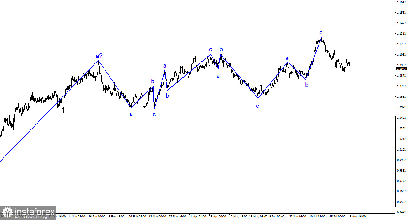 Analyse EUR/USD. 8 août. Le dollar reste toujours fort.