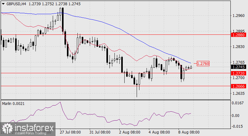 Прогноз по GBP/USD на 9 августа 2023 года