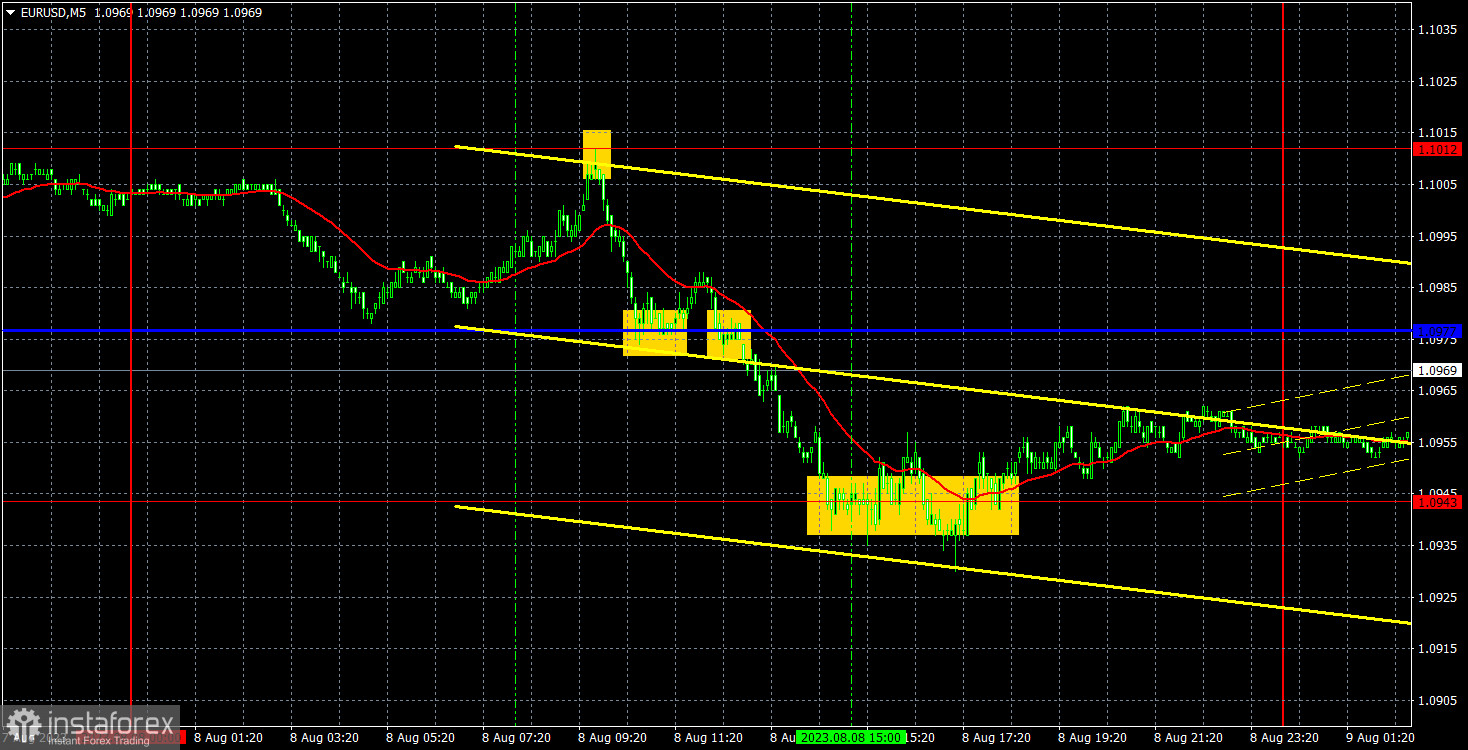 Прогноз и торговые сигналы по EUR/USD на 9 августа. Отчет COT. Детальный разбор движения пары и торговых сделок. Доллар не собирается сдаваться без боя