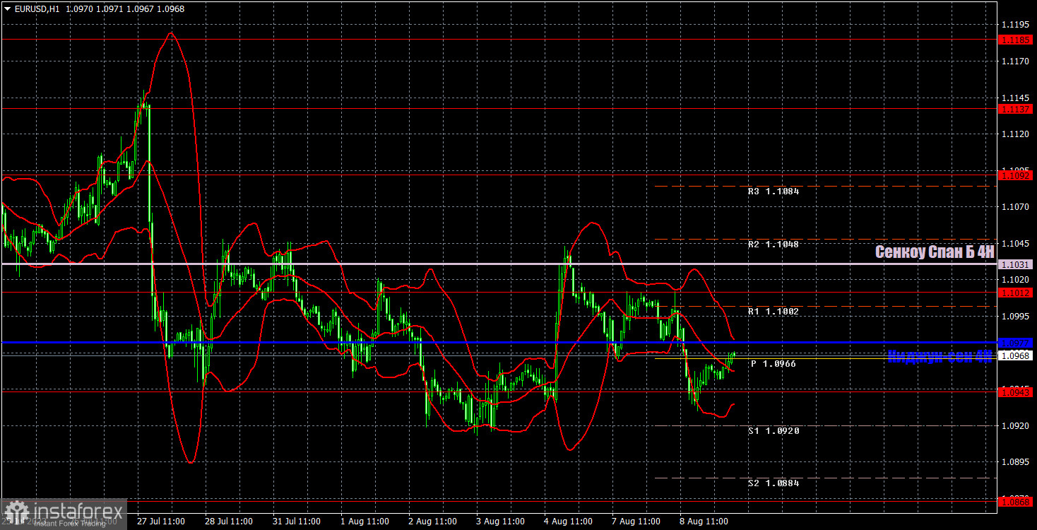 Прогноз и торговые сигналы по EUR/USD на 9 августа. Отчет COT. Детальный разбор движения пары и торговых сделок. Доллар не собирается сдаваться без боя