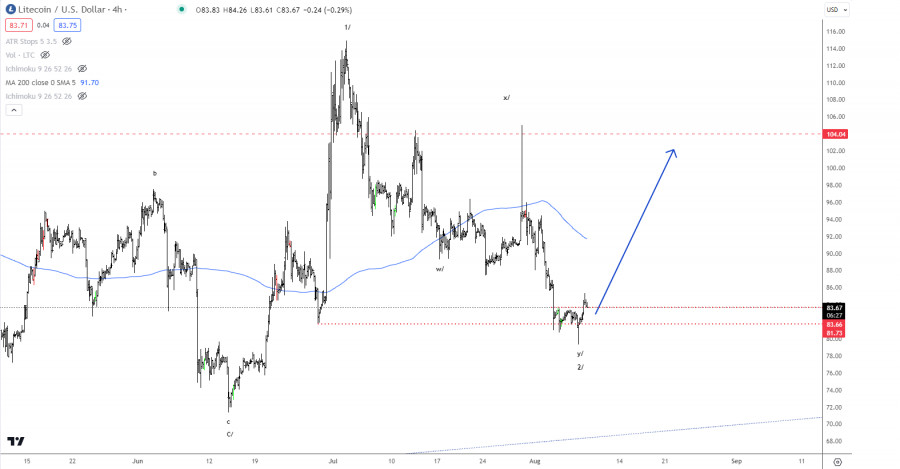  Elliott wave analysis of Litecoin for August 4, 2023 - 2023-08-04