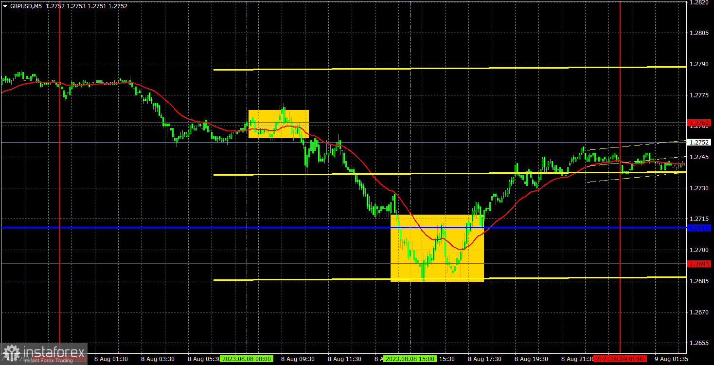 Прогноз и торговые сигналы по GBP/USD на 9 августа. Отчет COT. Детальный разбор движения пары и торговых сделок. Британский фунт сохраняет коррекционный настрой