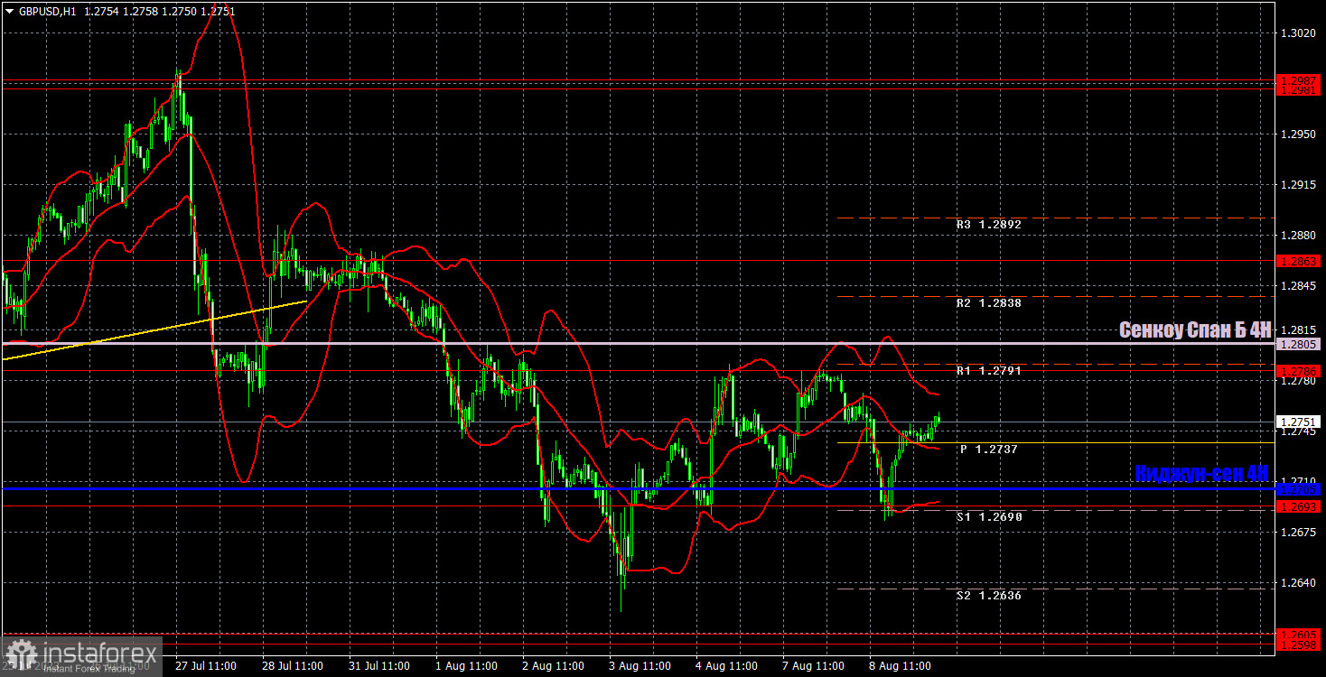 Прогноз и торговые сигналы по GBP/USD на 9 августа. Отчет COT. Детальный разбор движения пары и торговых сделок. Британский фунт сохраняет коррекционный настрой