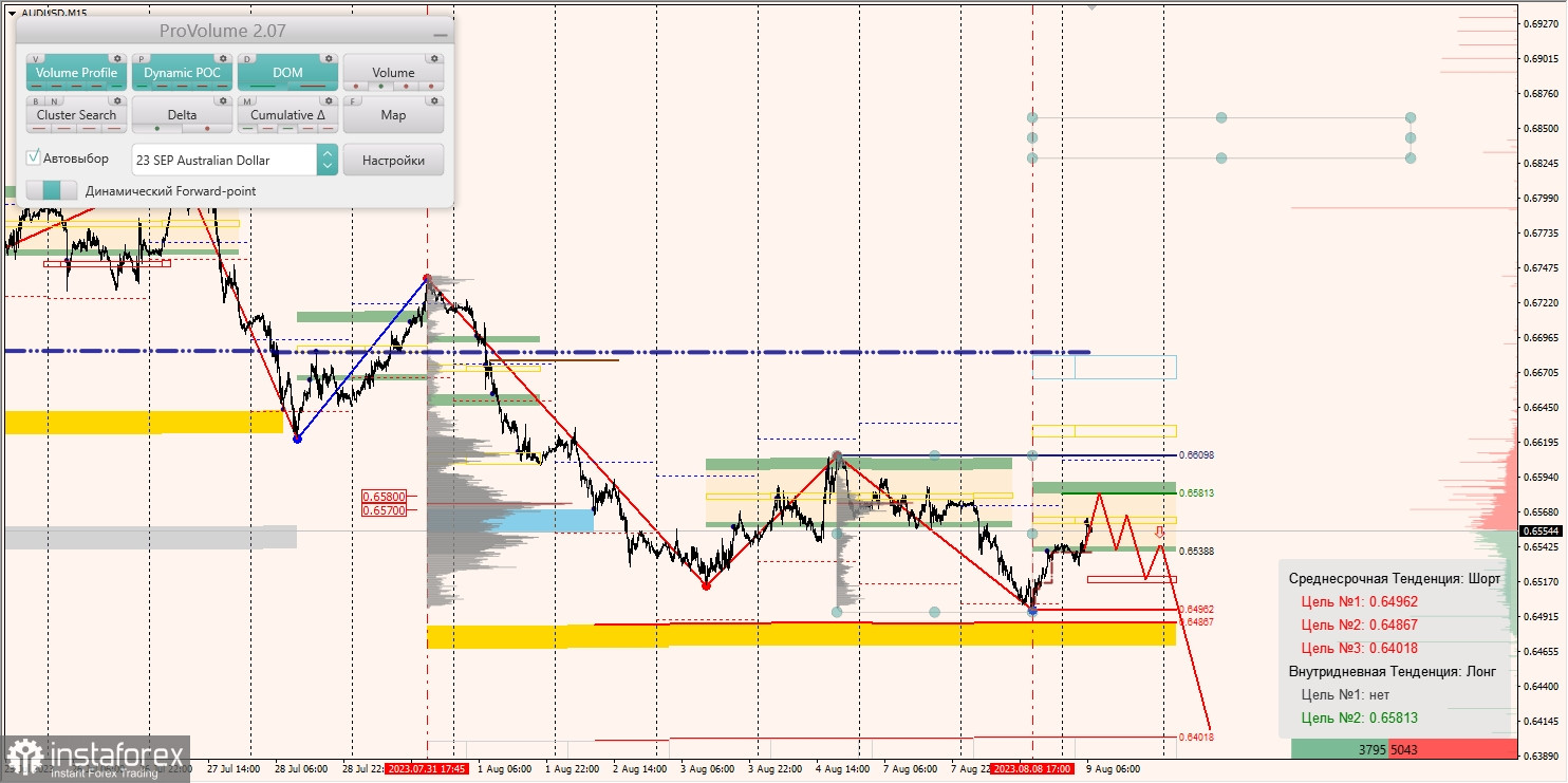 Маржинальные зоны по AUD/USD, NZD/USD, USD/CAD (09.08.2023)