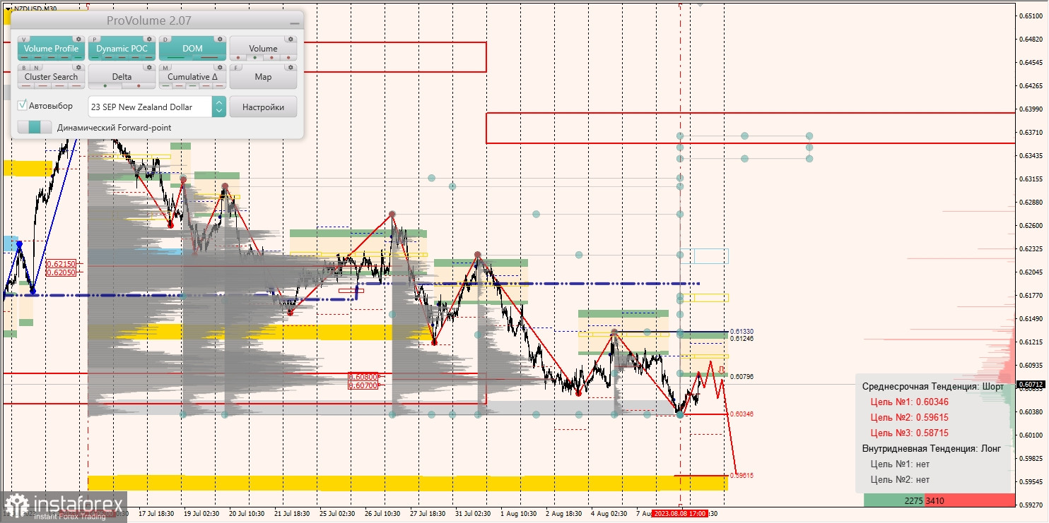Маржинальные зоны по AUD/USD, NZD/USD, USD/CAD (09.08.2023)
