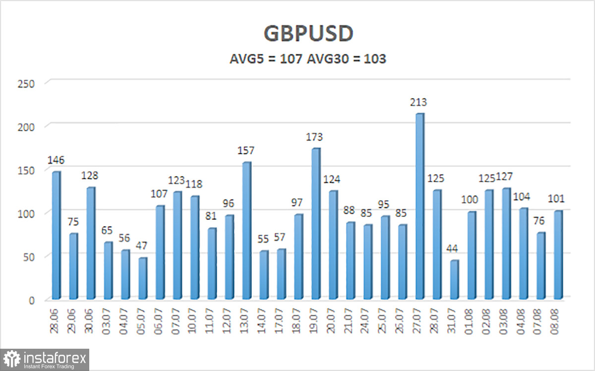 Обзор пары GBP/USD. 9 августа. Банк Англии может взять паузу в ближайшее время