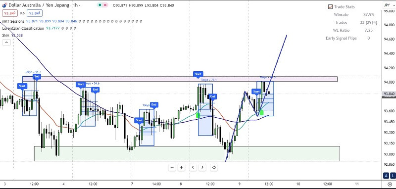 Analisa Teknikal Pergerakan Harga Intraday Pasangan Mata Uang Silang AUD/JPY, Rabu, 09, agustus 2023 Analytics64d3297fe1e8c