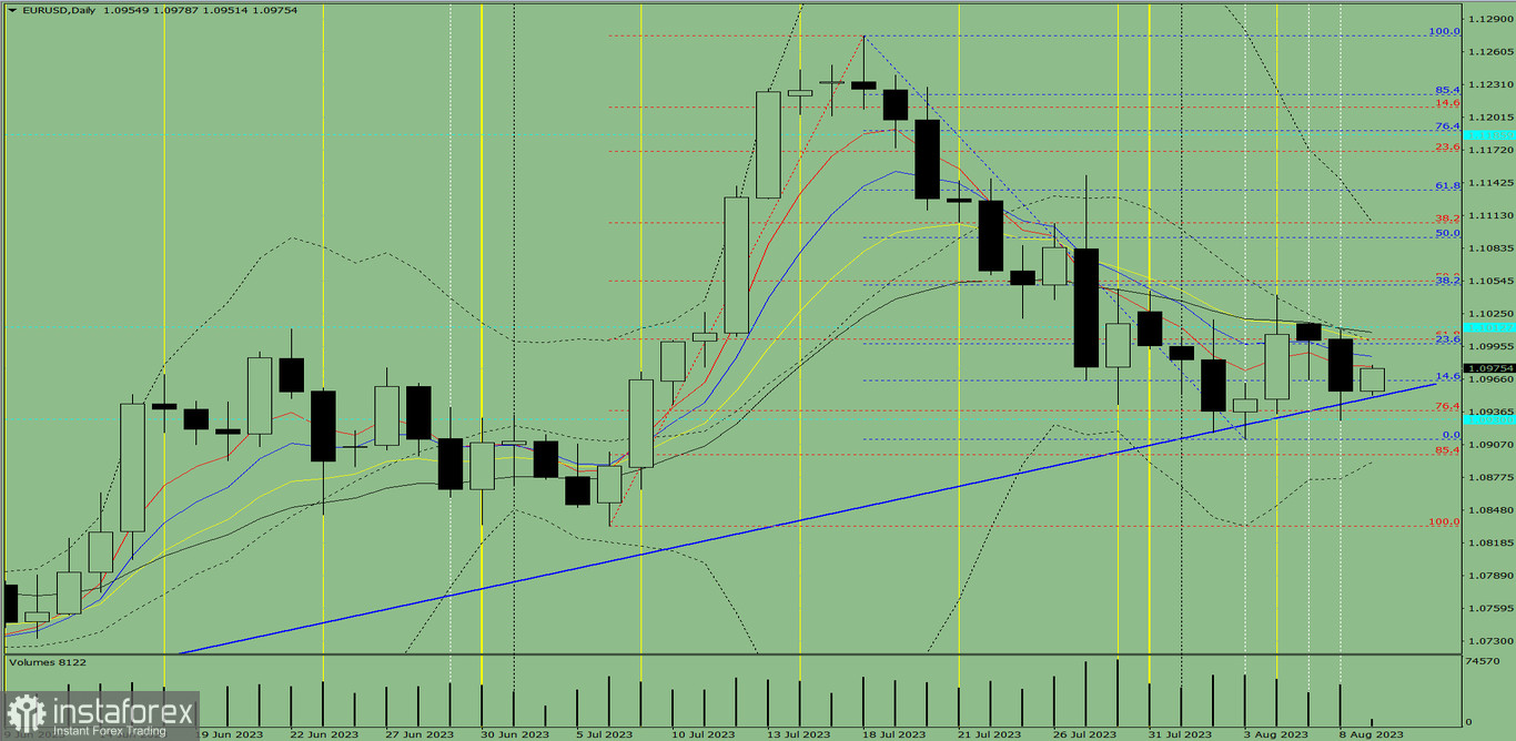 Индикаторный анализ. Дневной обзор на 9 августа 2023 года по валютной паре EUR/USD