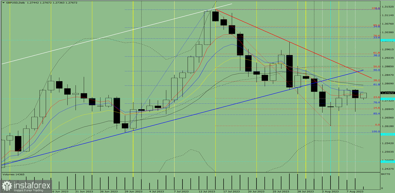 Индикаторный анализ. Дневной обзор на 9 августа 2023 года по валютной паре GBP/USD