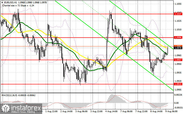 EUR/USD: план на европейскую сессию 9 августа. Commitment of Traders COT-отчеты (разбор вчерашних сделок). Евро остается в рамках канала