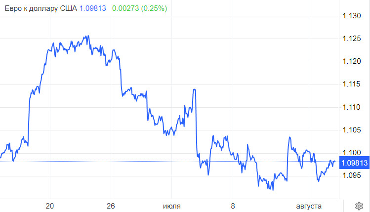 EUR/USD. Мировое противостояние валют с акцентом на инфляцию. Кому достанется главный приз?