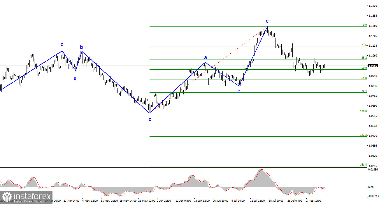 Анализ EUR/USD. 9 августа. Рынок ушел в боковик