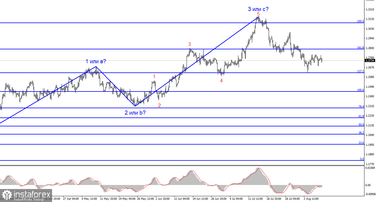 Анализ GBP/USD. 9 августа. Давление на доллар может усилиться, если инфляция в США окажется ниже 3,3%