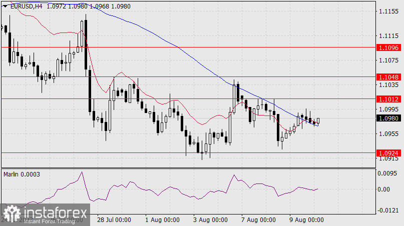 Прогноз по EUR/USD на 10 августа 2023 года