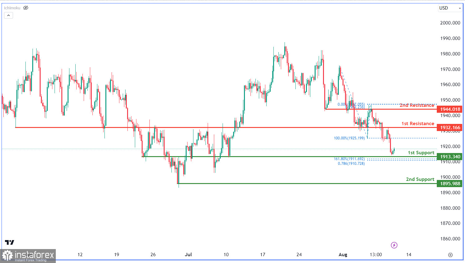 XAU/USD: ожидается усиление бычьего импульса. Прогноз на 10 августа 2023 