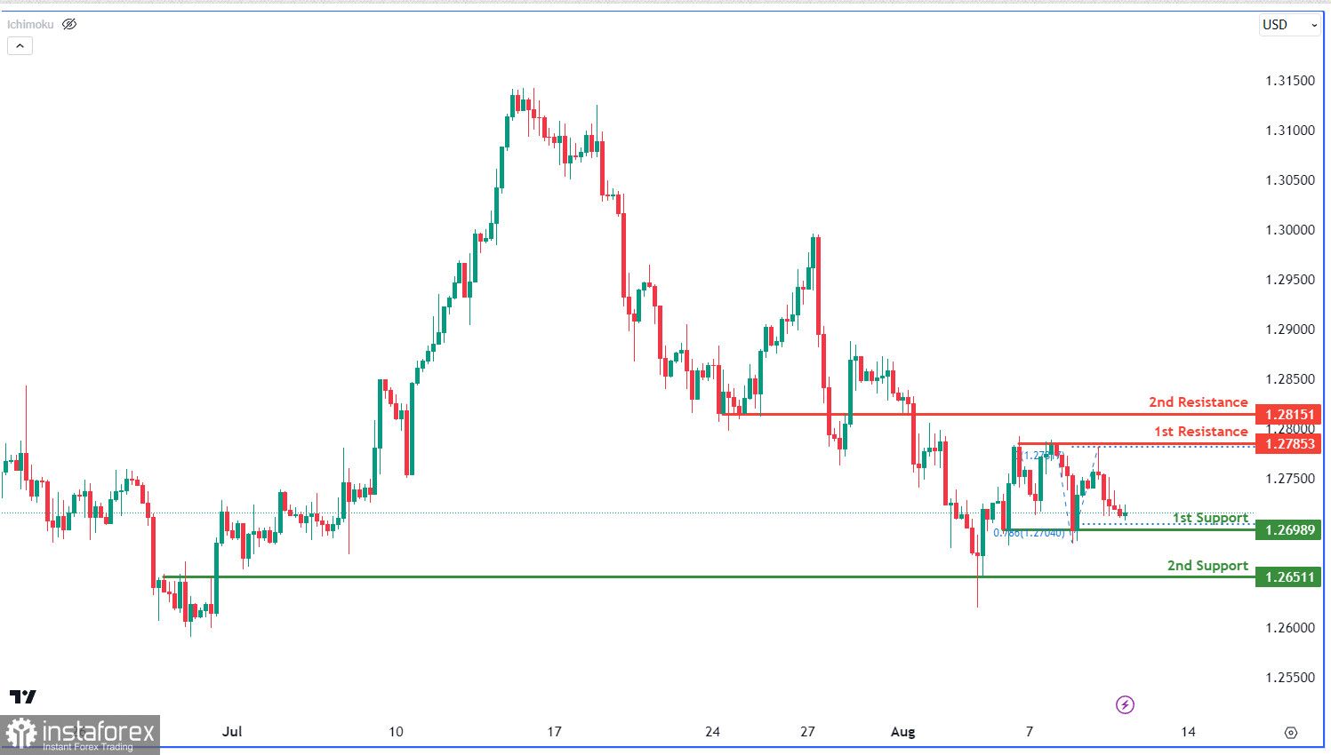 GBP/USD: возможен подъем к уровню сопротивления. Прогноз на 10 августа 2023