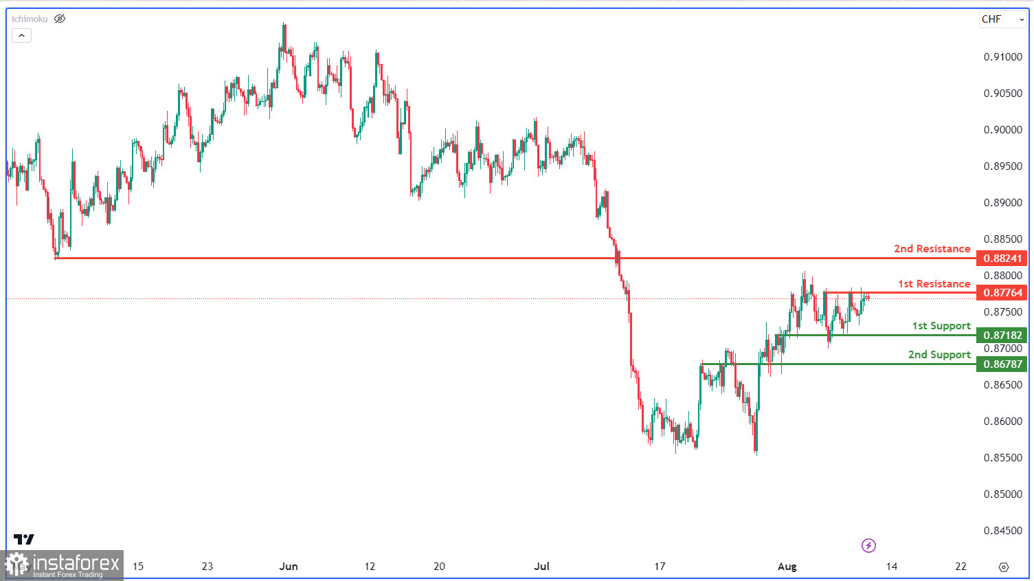 USD/CHF: ожидается снижение к уровню поддержки. Прогноз на 10 августа 2023 